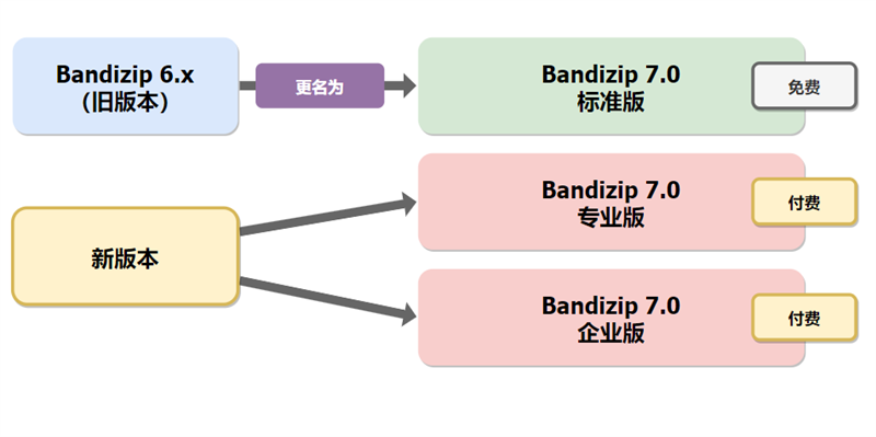 Bandizipv7.10 Bandizip v7.10绿色版下载